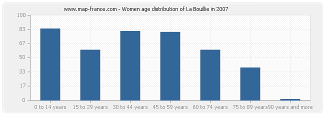 Women age distribution of La Bouillie in 2007